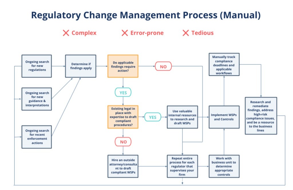 Challenges faced in Manual Regulatory Change Management