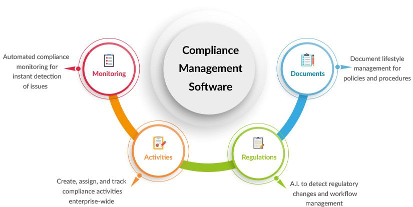 benefits of automated compliance management software