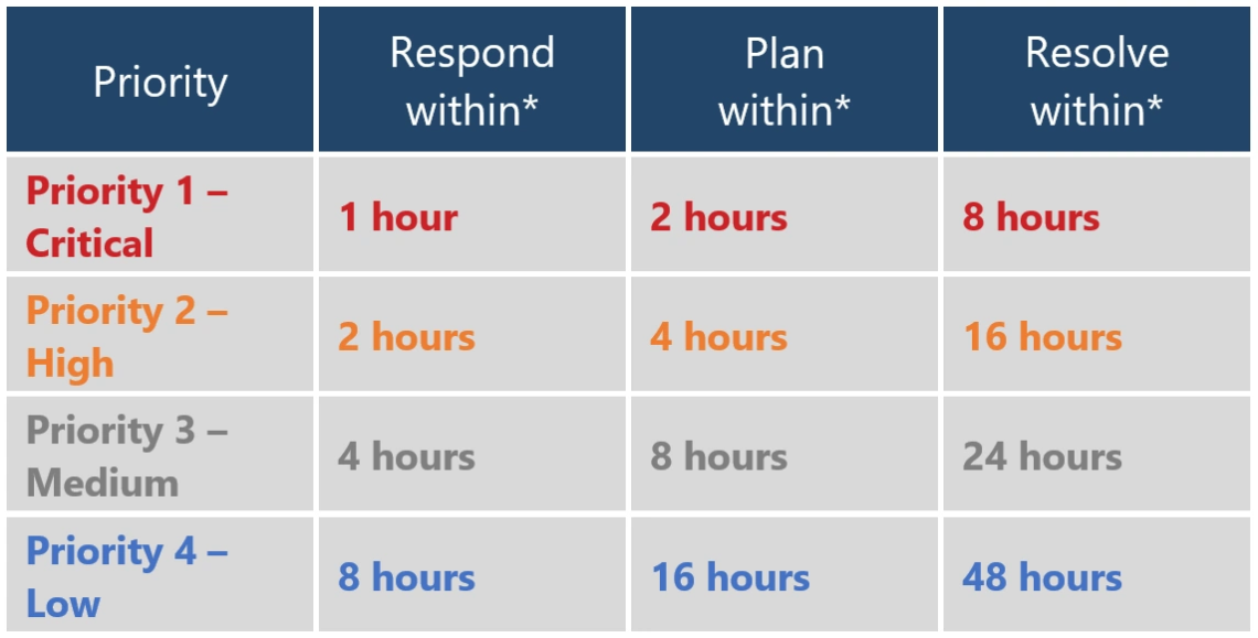 A SLA Table - How Can SaaS Companies Align Business Continuity Management With SLAs